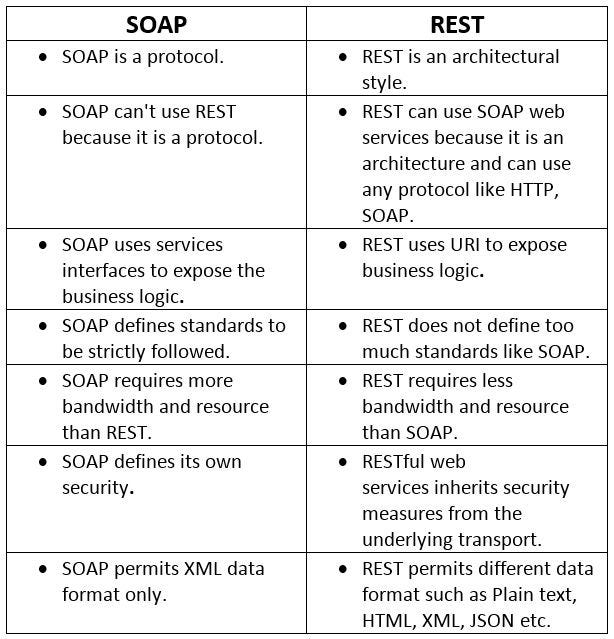 On Security Bases Which Is Best Among Restful and Soap