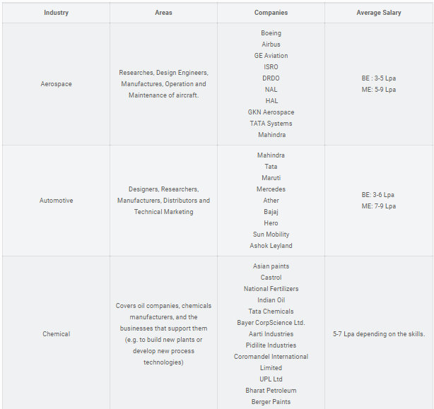 Average salary in india for mechanical engineer boardpassa