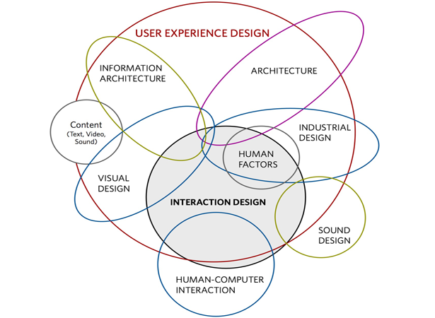 Ux Is Not Ui What Is The Difference Between Ux And Ui Design By Vincent Xia Medium