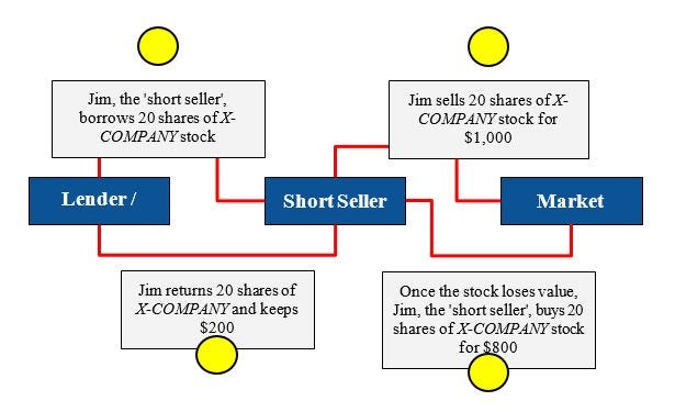 What Is Shorting In Stocks | by 