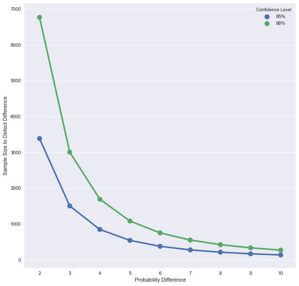 How To Use Python To Figure Out Sample Sizes For Your Study By Mark 