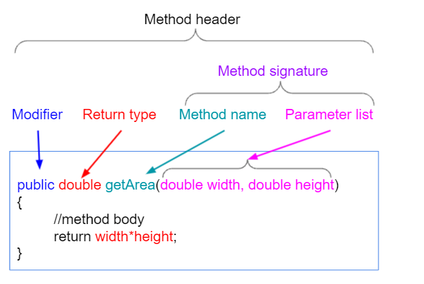 How to write methods in Java. Here we explain how we can map… | by ...