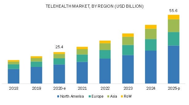 Telehealth Market Forecast