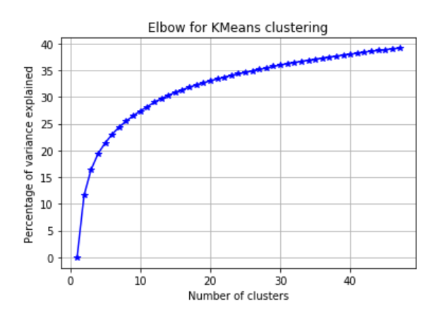 Elbow Clustering for Artificial Intelligence | by Daniel Shapiro, PhD ...