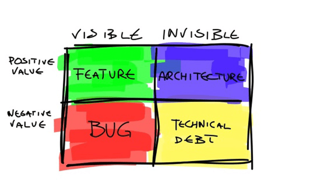Technical Debt Tanggung Jawab Siapa By Luthfi Hariz Itmi Engineering Medium