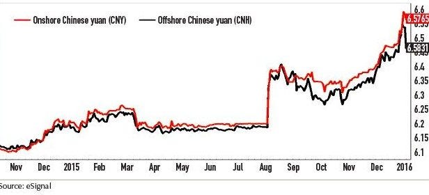 CNY vs CNH Rates: What's the difference? | by Wyre | Wyre Blog