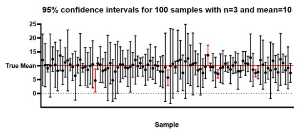 The Relationship Between Hypothesis Testing And Confidence Intervals By Rumil Legaspi Towards Data Science