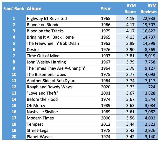 Ranked: The Albums of Bob Dylan. The new album is a late career… | by David  Burgess | Medium