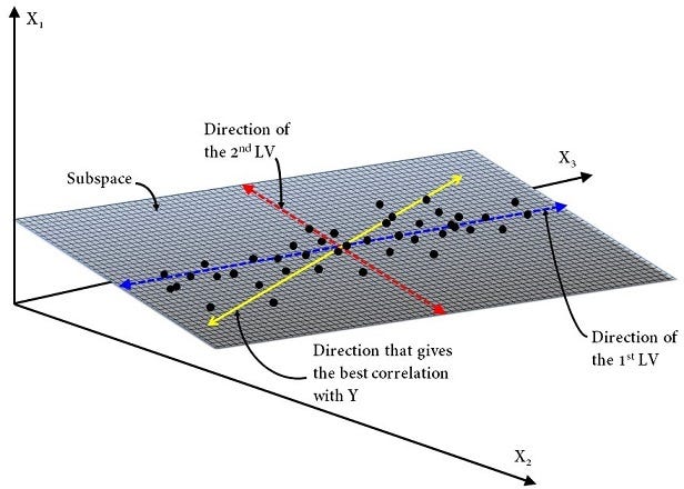 An Overview Of Orthogonal Partial Least Squares By Christian L Goueguel Phd Towards Data Science