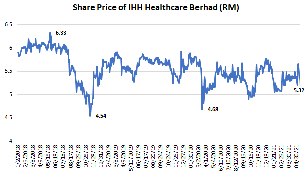 Healthcare share price ihh IHH Healthcare