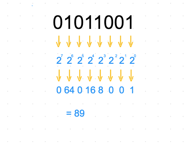Binary Numbers Chart