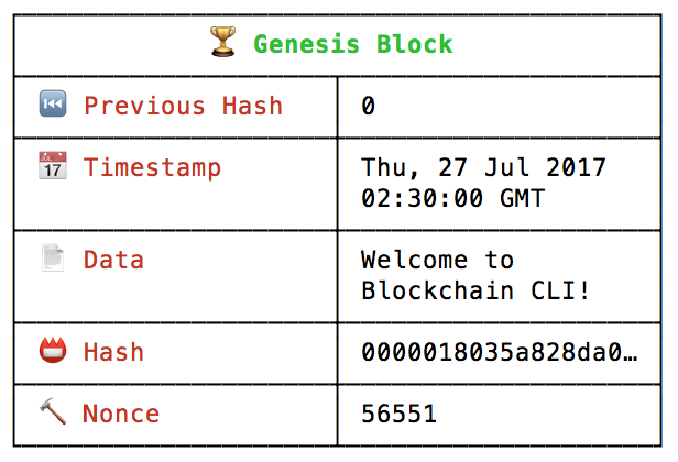 Summary 14 What Does A Blockchain Block Look Like By Konstantin 