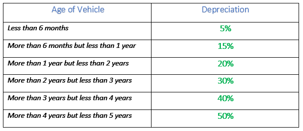 Two Wheeler Insurance Depreciation Chart