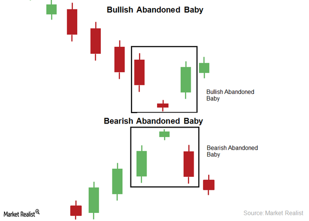 Abandoned Baby, say what?. Keep Calm & Learn Chart Patterns. | by Winco |  Good Audience