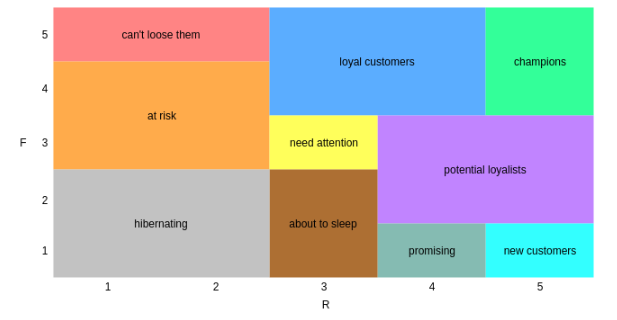 RFM Analysis for Customer Segmentation | by Busra Y. | Medium