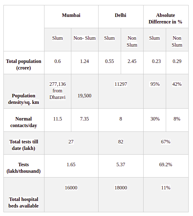 Comparison between the characteristics of Mumbai and Delhi