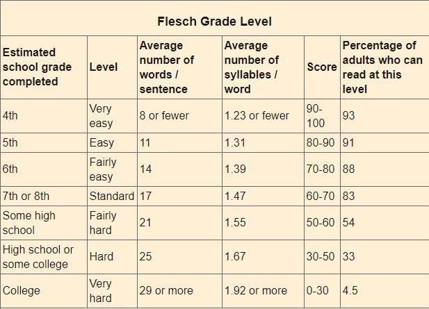 flesch-kincaid-grade-level-how-hard-is-it-by-ann-wylie-medium