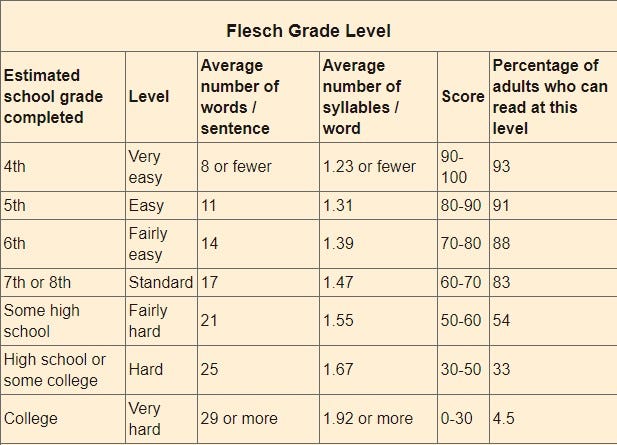 How To Improve Flesch Kincaid Grade Level Bathmost9
