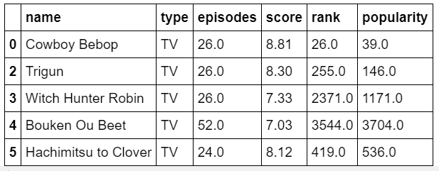 Which Anime Is The Best Using Data Visualization Show How By Mubarak Ganiyu Towards Data Science Which Anime Is The Best Using Data Visualization Show How By Mubarak Ganiyu Towards Data Science