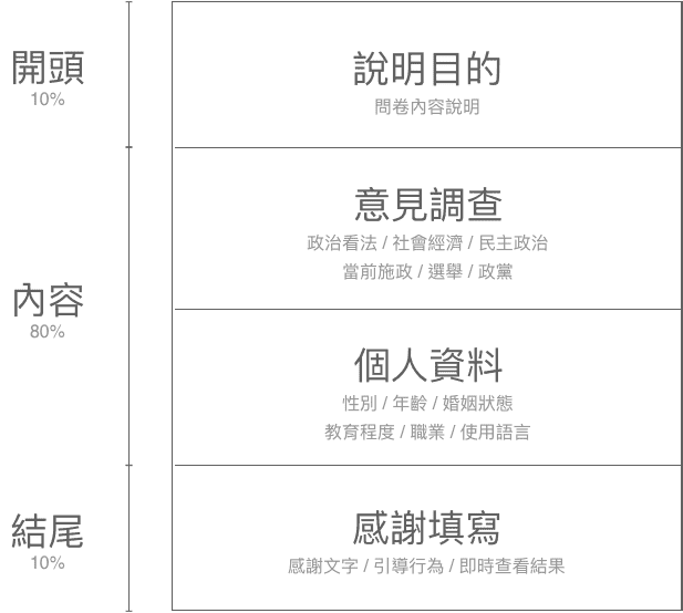 掌握趨勢必備 民意調查範本 Surveycake 官方部落格 掌握趨勢必備 民意調查範本 Surveycake 官方部落格