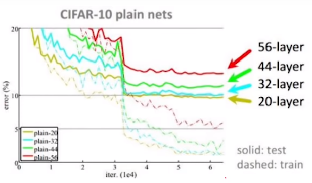 Success story on Imagenet CNNs. The Challenge or Competition called as ...