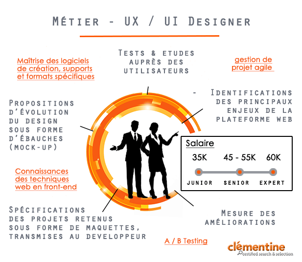 Le métier d’UI/UX Designer. Comprendre le rôle stratégique de… | by ...