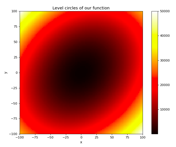 Level Circles Visualization -Python | by Joséphine Picot | Analytics ...