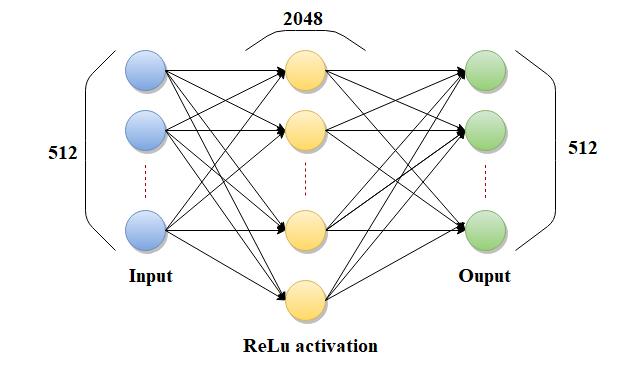 Transformer: Self-Attention [Part 1] | by Yacine BENAFFANE | Medium