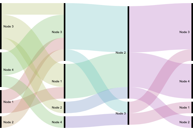 A Game Of Data Visualizations Making Alluvial Diagrams Without Code