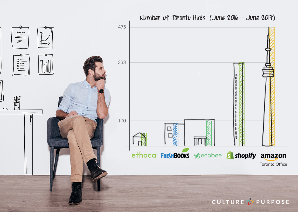 Is Amazon Recruiting Your People Love Mondays Medium