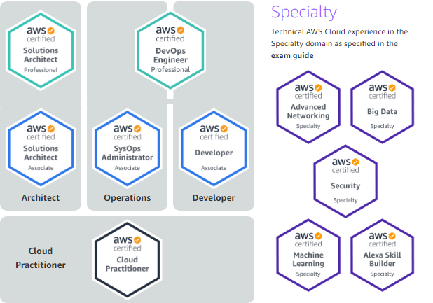 Aws Certification Chart