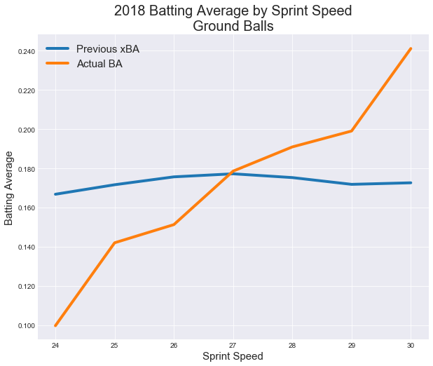 Augmenting Expected Batting Average (xBA) with Sprint Speed by Travis
