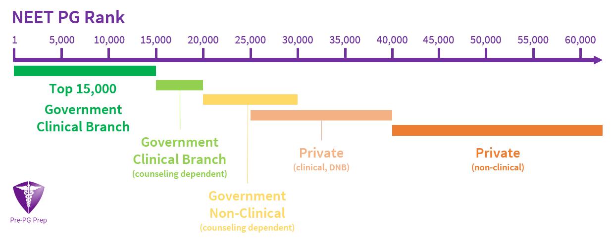 NEET PG Rank Predictor by Pre-PG Prep