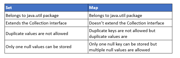 Top 50 Java Collections Interview Questions You Need to Know  Edureka