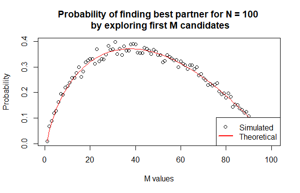 Finding the optimal dating strategy for 2019 with probability theory | by  Tuan Nguyen Doan | Towards Data Science