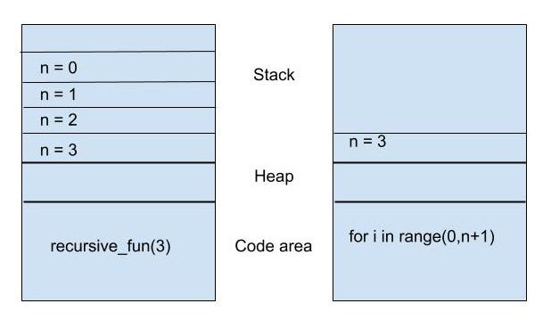 Recursion made simple. Anybody reading data structures and… | by ...