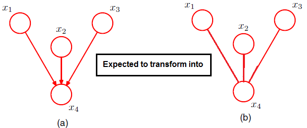 Understanding Probabilistic Graphical Models Intuitively | by Neeraj ...