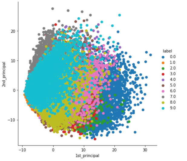 Principal Component Analysis Code Walkthrough(PCA)from scratch in ...
