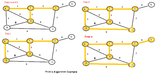 Minimum spanning tree. A minimum spanning tree (MST) or… | by Payal Patel |  Medium