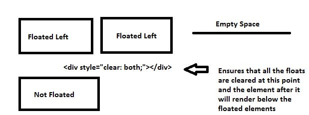 Positioning Contents using float in CSS | by Sanjib Roy | Medium