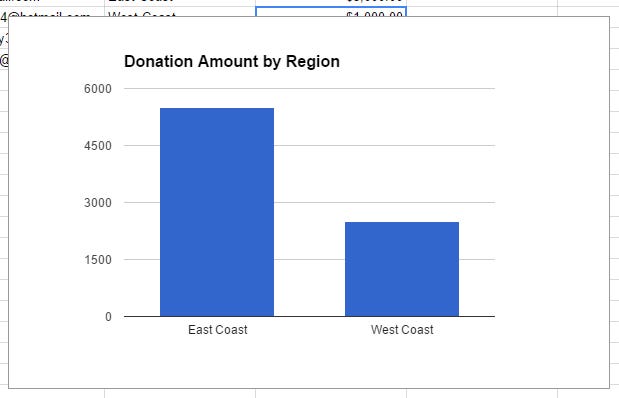 Donation Chart