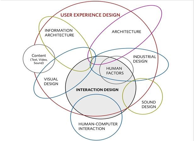 The Difference Between UI and UX. | by Ryan McIlwaine | Medium
