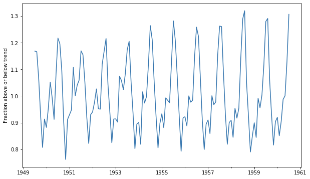 The Basics: Time Series and Seasonal Decomposition | by Max Miller ...