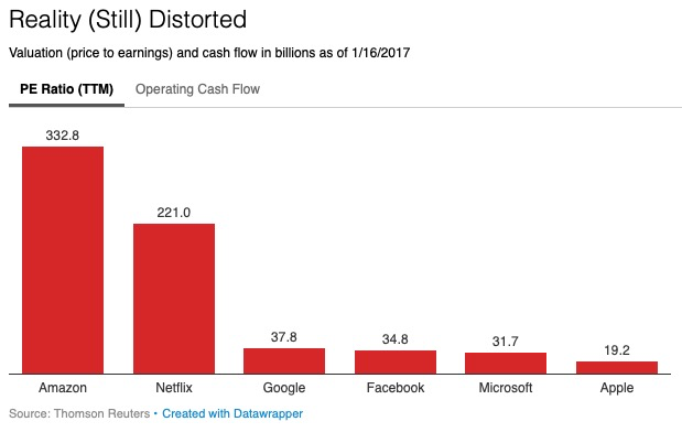 Tesla and Apple Valuation Questions | by Jean-Louis Gassée | Monday Note