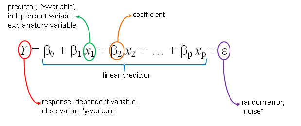 in regression analysis what is the predictor variable called