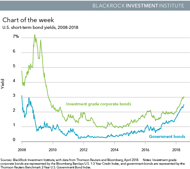 Corporate Bond Rates Chart