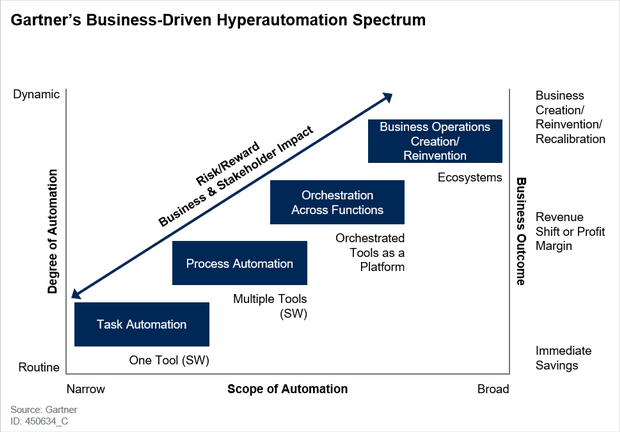 35+ Hyperautomation Gartner, 10k+ visitors in the past month