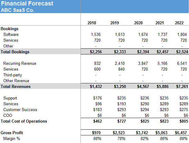 Chart Of Accounts For Saas Company