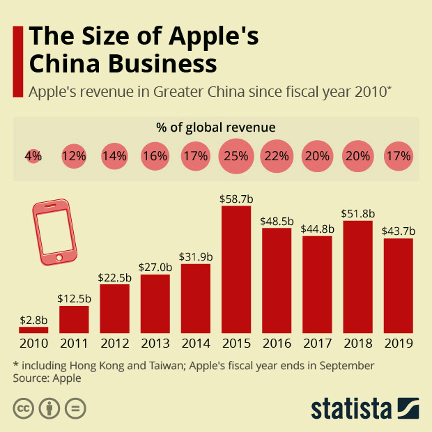 Apple the first casualty of the supply chain disruption by