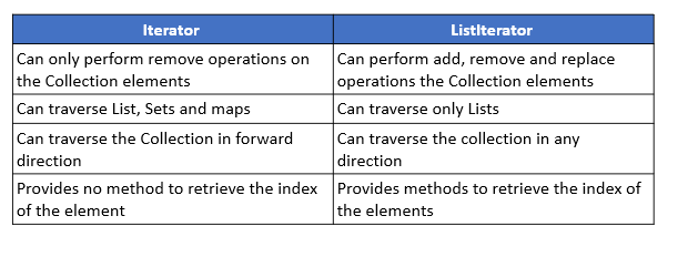 Top 50 Java Collections Interview Questions You Need to Know | Edureka